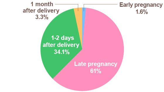 Incidence rate of hemorrhoids during pregnancy and after delivery